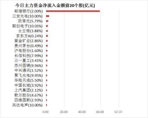 主力资金净流出17亿元 龙虎榜机构抢筹3股