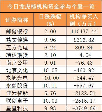 主力资金净流出17亿元 龙虎榜机构抢筹3股