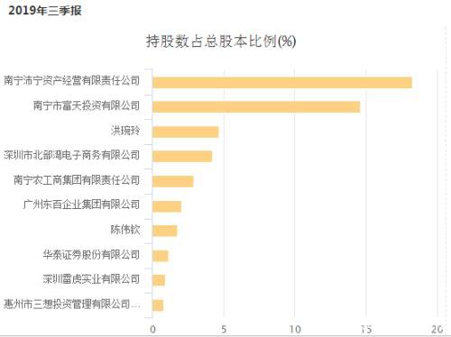 姚振华重回A股，首战南宁百货：三年前失去的东西，我要亲手拿回来