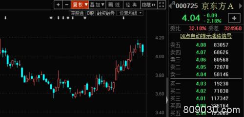 面板产业加速出清  机构正密集调研 这些A股公司已启动反弹