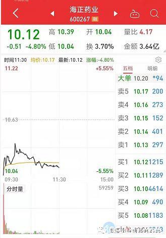 傻眼！医药白马爆雷9个月全白干 一纸公告割13亿资产