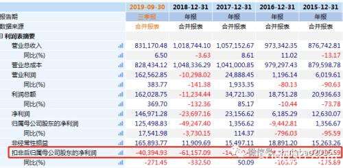 傻眼！医药白马爆雷9个月全白干 一纸公告割13亿资产