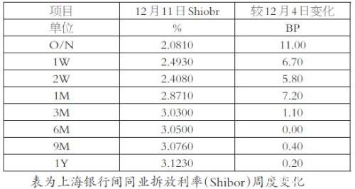 市场利率保持升势
