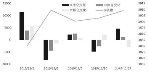 IF、IH多头主动  IC减仓降温