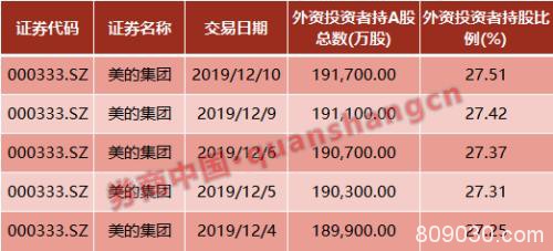 外资太疯狂！4000亿大蓝筹快被“买爆”了，董明珠怼得不够狠？