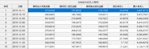 外资太疯狂！4000亿大蓝筹快被“买爆”了，董明珠怼得不够狠？