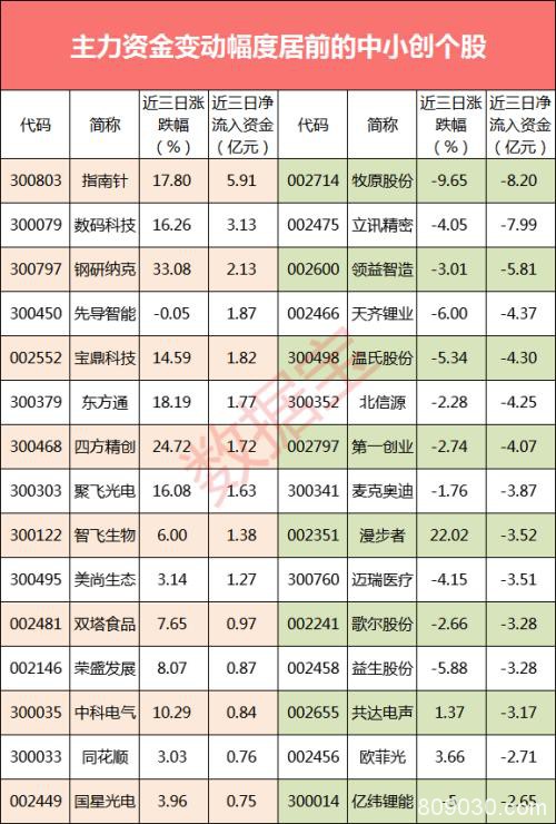 资金流向：248亿主力资金出逃中小创 11股却获主力逆势抢筹超亿元