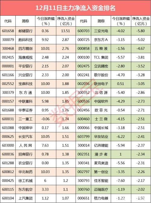 资金流向：248亿主力资金出逃中小创 11股却获主力逆势抢筹超亿元