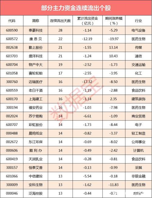 资金流向：248亿主力资金出逃中小创 11股却获主力逆势抢筹超亿元