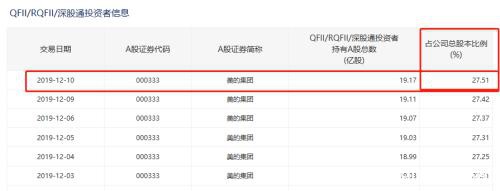 4000亿大白马又被外资爆买！持股逼近28％ 或将很快“限购”