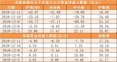 主力资金净流出203亿元 龙虎榜机构抢筹2股