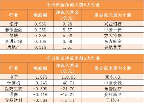 主力资金净流出203亿元 龙虎榜机构抢筹2股