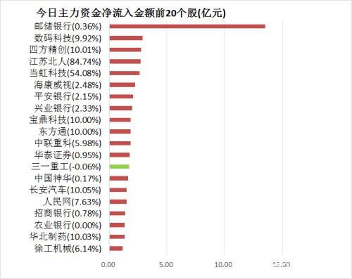 主力资金净流出203亿元 龙虎榜机构抢筹2股