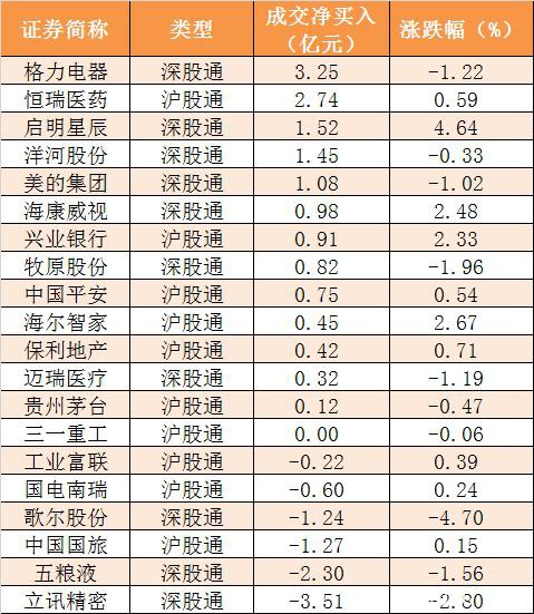 主力资金净流出203亿元 龙虎榜机构抢筹2股