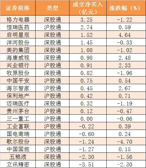 主力资金净流出203亿元 龙虎榜机构抢筹2股