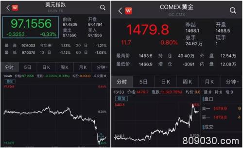 美联储按下降息暂停键 美元指数下跌 黄金走强 今晚还有大事件