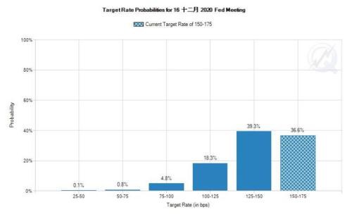 美联储维稳利率 2020年加息梦碎？美元指数跌至5个月低点