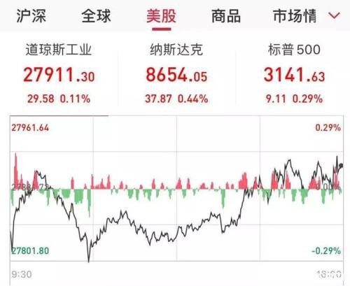 美联储宣布维持利率不变 股市黄金“涨”声一片