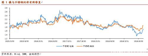 不锈钢上下两难 镍价有望再度闪耀？