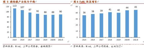 不锈钢上下两难 镍价有望再度闪耀？