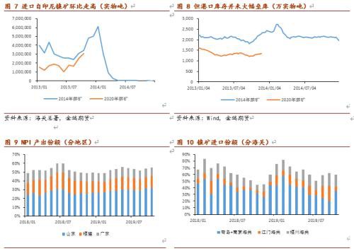 不锈钢上下两难 镍价有望再度闪耀？