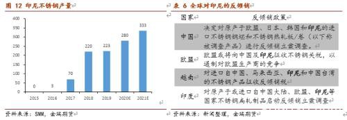 不锈钢上下两难 镍价有望再度闪耀？