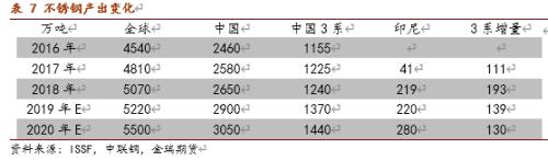 不锈钢上下两难 镍价有望再度闪耀？