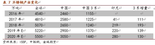 不锈钢上下两难 镍价有望再度闪耀？