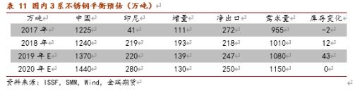 不锈钢上下两难 镍价有望再度闪耀？