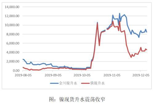 镍价反弹强劲 但多空分歧依然强烈