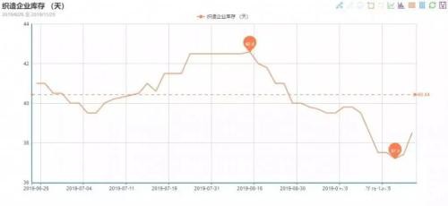 织造放假较早、冬装销量不佳 明年PTA产能扩张加速