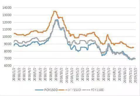 织造放假较早、冬装销量不佳 明年PTA产能扩张加速