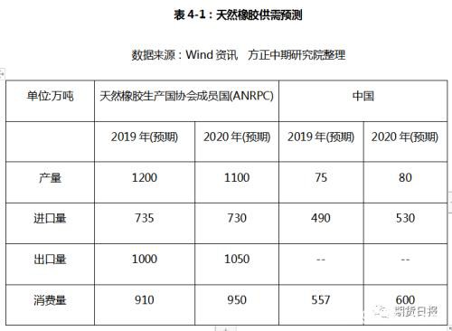 9年跌近70% 橡胶“逋尽蔽赐辏