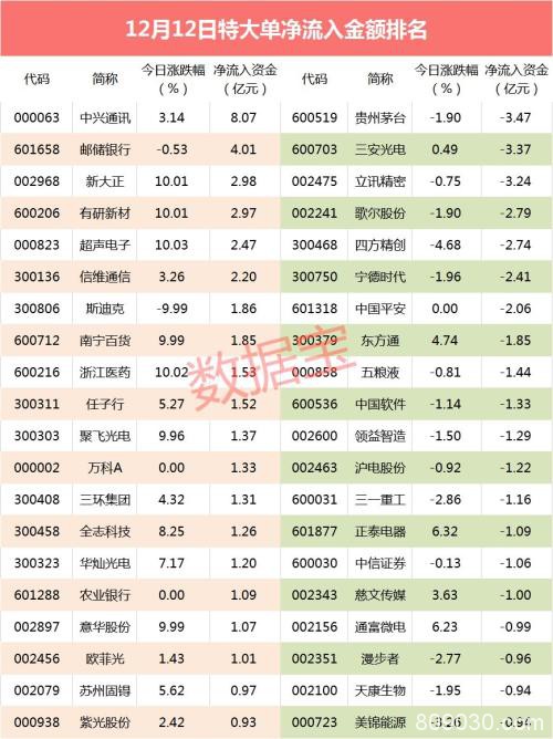 三天狂买70亿元 意外成为A股“吸金王”