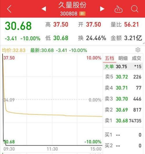 一天就亏18％！两新股上演“天地板” 涨停买入瞬间奔跌停