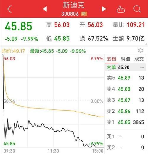 一天就亏18％！两新股上演“天地板” 涨停买入瞬间奔跌停