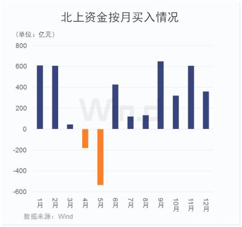 2900点资金博弈！外资两融联手扫货 公募悄然减仓