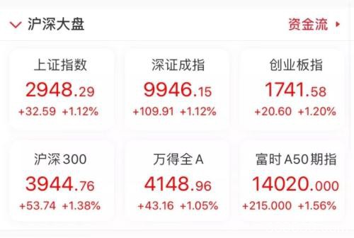 三大重磅利好爆发 创业板创8月新高！牛市真的来了？