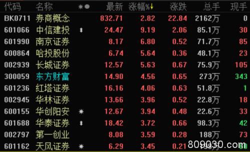 全球股市集体暴动！A股放量大涨 北上资金仅半日就狂买49亿