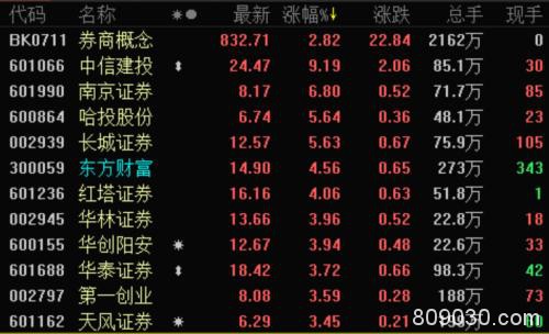 全球股市集体暴动！A股放量大涨 北上资金仅半日就狂买49亿