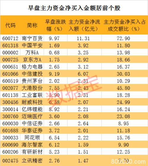 贸易谈判传来重磅利好！特朗普引燃全球股市 主力资金爆买A股