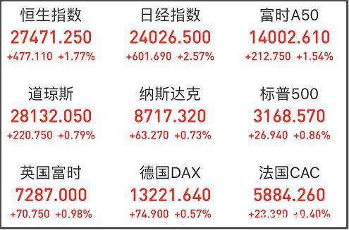 A股大涨 全靠“推特”那位？不一定 这些因素更值得分析！