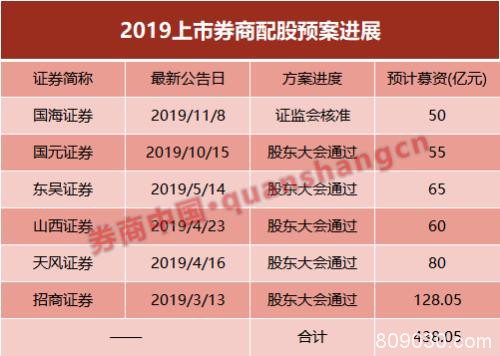 新规出台在即 1500亿券业再融资焦灼候场！新老划断成关键