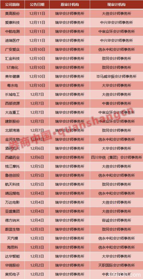 瑞华再收罚单 2名注会被点名！团队集体出走 A股客户流失近2/3