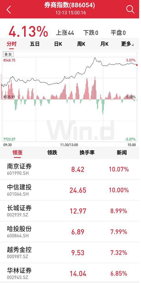 券商股领涨！沪指创四个月最大升幅 十年大数据看A股“春节效应”