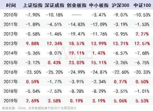 券商股领涨！沪指创四个月最大升幅 十年大数据看A股“春节效应”