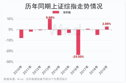 券商股领涨！沪指创四个月最大升幅 十年大数据看A股“春节效应”