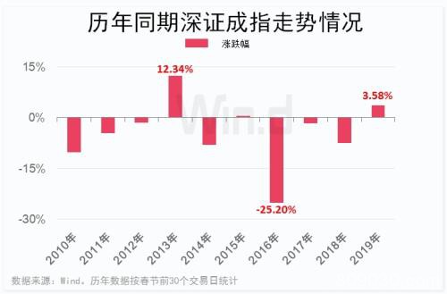 券商股领涨！沪指创四个月最大升幅 十年大数据看A股“春节效应”