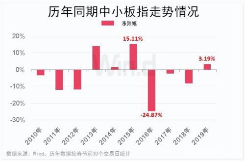 券商股领涨！沪指创四个月最大升幅 十年大数据看A股“春节效应”