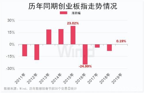 券商股领涨！沪指创四个月最大升幅 十年大数据看A股“春节效应”